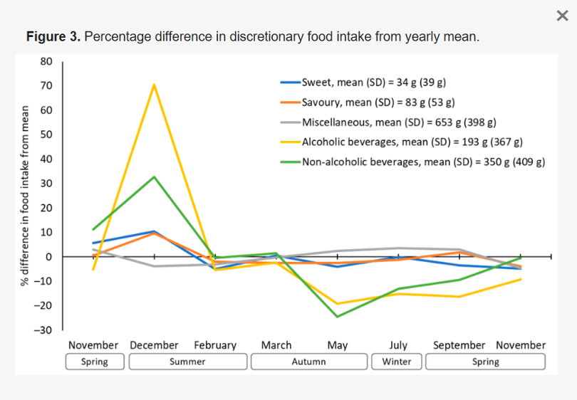 food intake from yearly mean