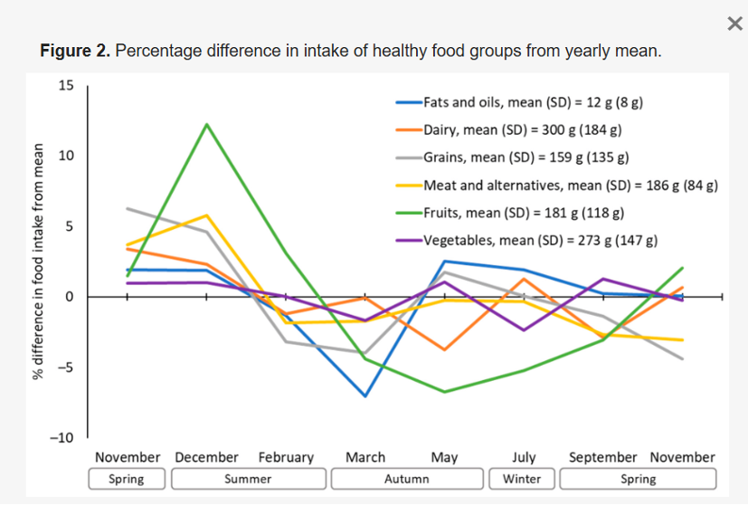 intake of healthy food groups